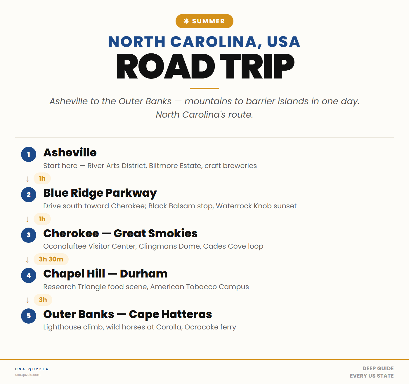 North Carolina Summer Road Trip